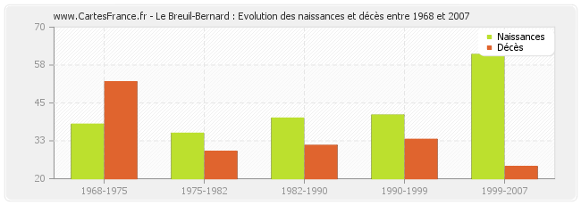 Le Breuil-Bernard : Evolution des naissances et décès entre 1968 et 2007